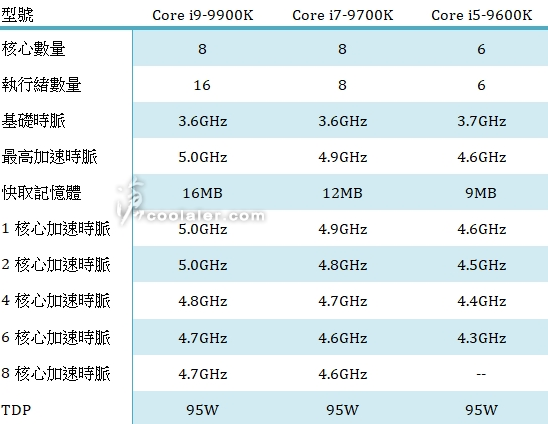 Intel“第9代CPU”又曝光，i7将不再支持超线程？,Intel“第9代CPU”又曝光，i7将不再支持超线程？,第2张