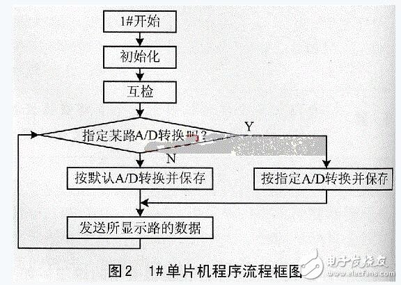 如何设计一个基于单片机的液位监控仪？有什么优点？,如何设计一个基于单片机的液位监控仪？有什么优点？,第3张