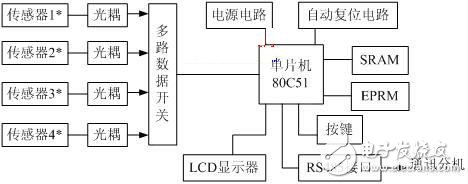 怎样研发一个以80C51单片机为核心的压力测量控制系统？,怎样研发一个以80C51单片机为核心的压力测量控制系统？,第2张