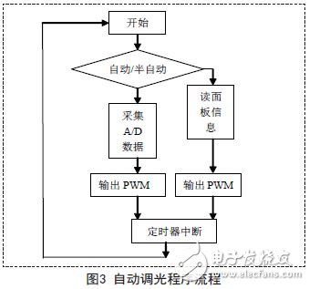 以MSP430单片机为控制运算核心的CCD可选调光电控系统设计,以MSP430单片机为控制运算核心的CCD可选调光电控系统设计,第7张