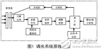 以MSP430单片机为控制运算核心的CCD可选调光电控系统设计,以MSP430单片机为控制运算核心的CCD可选调光电控系统设计,第3张