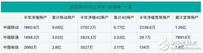 三大通信运营商上半年业绩中国移动稳坐第一，下半程稳中求新才是王道,三大通信运营商上半年业绩中国移动稳坐第一，下半程稳中求新才是王道,第2张