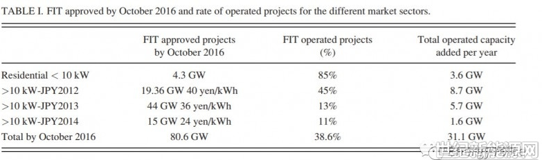 一文了解日本光伏市场,一文了解日本光伏市场,第4张