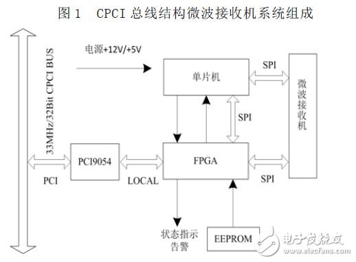 基于CPCI总线结构的微波接收机设计,基于CPCI总线结构的微波接收机设计,第2张