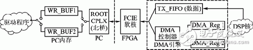 软件无线电中双缓冲模式PCIE总线的设计与实现,软件无线电中双缓冲模式PCIE总线的设计与实现,第2张