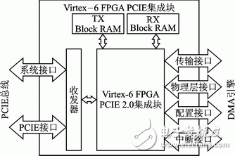 软件无线电中双缓冲模式PCIE总线的设计与实现,软件无线电中双缓冲模式PCIE总线的设计与实现,第6张