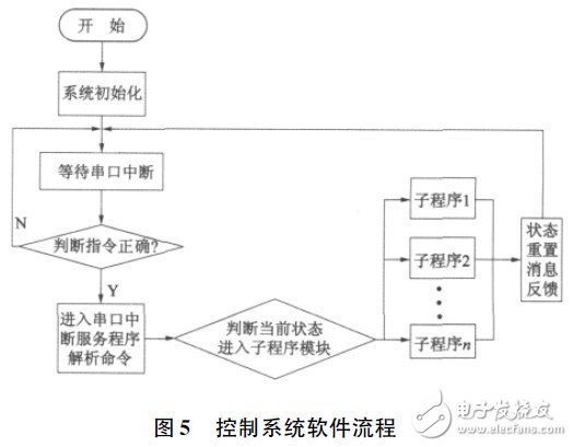 以单片机C8051F020为核心通用性强的多台电机控制平台设计,以单片机C8051F020为核心通用性强的多台电机控制平台设计,第6张