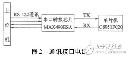 以单片机C8051F020为核心通用性强的多台电机控制平台设计,以单片机C8051F020为核心通用性强的多台电机控制平台设计,第3张