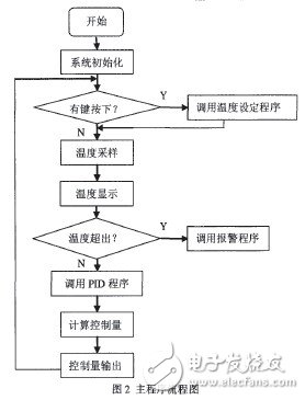 以单片机AT89S52为控制内核的远程温度显示与控制系统设计,以单片机AT89S52为控制内核的远程温度显示与控制系统设计,第3张