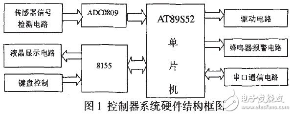 以单片机AT89S52为控制内核的远程温度显示与控制系统设计,以单片机AT89S52为控制内核的远程温度显示与控制系统设计,第2张