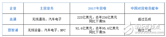 高通与恩智浦“相爱相杀”，表现也挺“合拍”,高通与恩智浦“相爱相杀”，表现也挺“合拍”,第2张