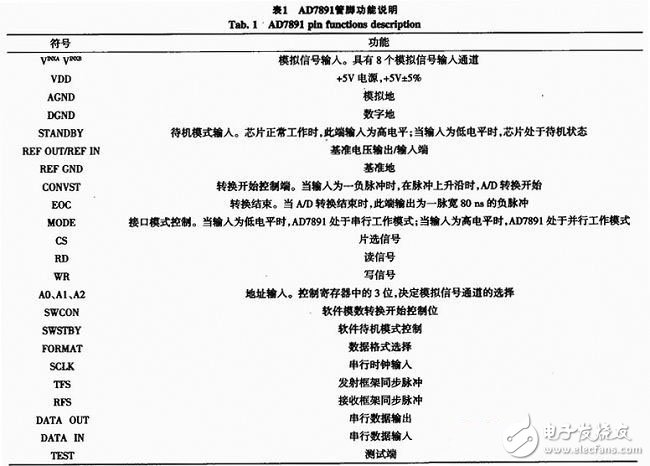 通过SPI总线实现数据读取的多路数据采集系统设计,通过SPI总线实现数据读取的多路数据采集系统设计,第2张