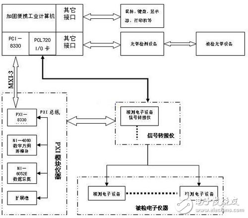 什么是PXI总线？怎样设计一个基于PXI总线的导d瞄准设备虚拟计量检定系统？,什么是PXI总线？怎样设计一个基于PXI总线的导d瞄准设备虚拟计量检定系统？,第2张