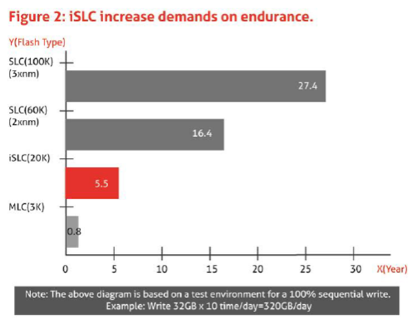 宜鼎推出独家研发的iSLC NAND闪存，性能高寿命长,宜鼎推出独家研发的iSLC NAND闪存，性能高寿命长,第2张