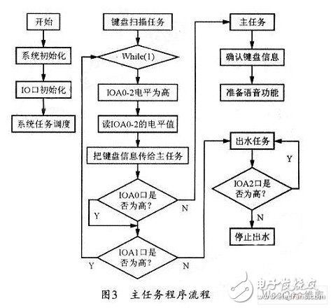 以SPCE061A单片机为控制核心的红外泵液器改进设计,以SPCE061A单片机为控制核心的红外泵液器改进设计,第4张