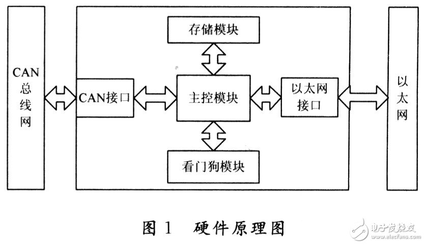 在嵌入式网关中CAN总线有什么应用？,在嵌入式网关中CAN总线有什么应用？,第2张