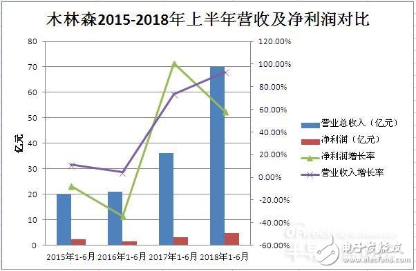 木林森上半年营业收入达699，152.40万元 下半年将加大产品研究开发力度,木林森上半年营业收入达699，152.40万元 下半年将加大产品研究开发力度,第3张