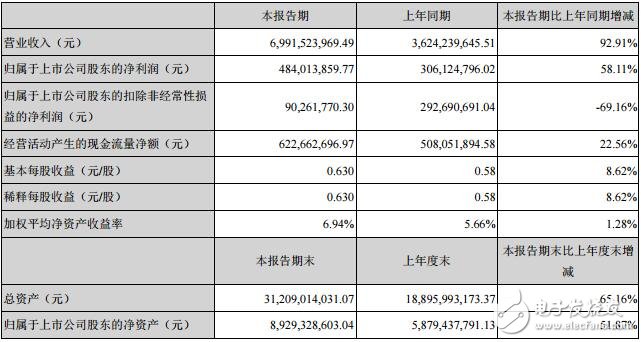 木林森上半年营业收入达699，152.40万元 下半年将加大产品研究开发力度,木林森上半年营业收入达699，152.40万元 下半年将加大产品研究开发力度,第2张