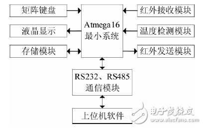  *** 作灵活，性能稳定的Atmega16单片机智能空调遥控器设计, *** 作灵活，性能稳定的Atmega16单片机智能空调遥控器设计,第2张