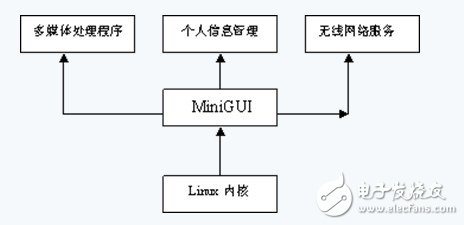 以S3C2440为核心的多媒体控制器设计,以S3C2440为核心的多媒体控制器设计,第3张