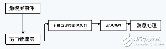 以S3C2440为核心的多媒体控制器设计,以S3C2440为核心的多媒体控制器设计,第2张