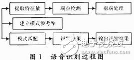 以AVR单片机为控制核心的语音识别控制系统设计,以AVR单片机为控制核心的语音识别控制系统设计,第2张