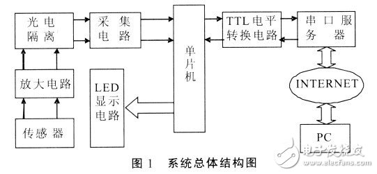 如何让单片机与远程PC机间实现通信建立一个远程数据采集系统？,如何让单片机与远程PC机间实现通信建立一个远程数据采集系统？,第2张