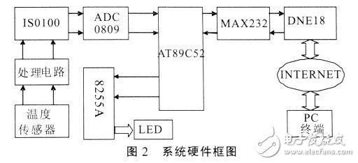 如何让单片机与远程PC机间实现通信建立一个远程数据采集系统？,如何让单片机与远程PC机间实现通信建立一个远程数据采集系统？,第3张