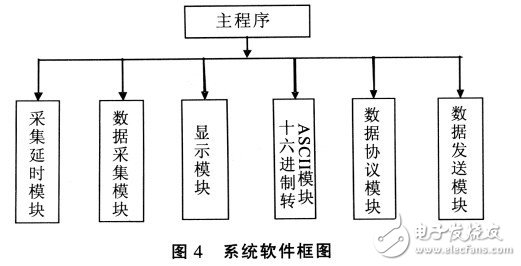 如何让单片机与远程PC机间实现通信建立一个远程数据采集系统？,如何让单片机与远程PC机间实现通信建立一个远程数据采集系统？,第5张