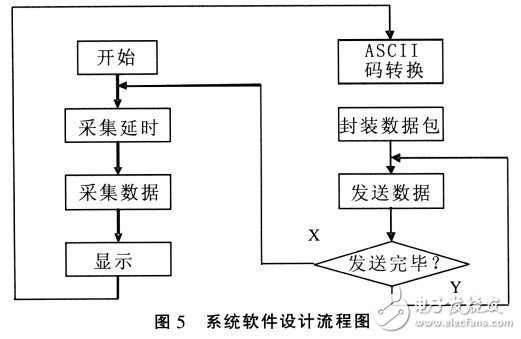 如何让单片机与远程PC机间实现通信建立一个远程数据采集系统？,如何让单片机与远程PC机间实现通信建立一个远程数据采集系统？,第6张