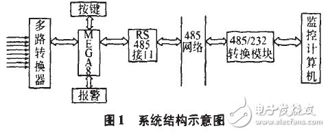 以MEGA8单片机为核心的多路电压信号采集和分布式监控系统设计,以MEGA8单片机为核心的多路电压信号采集和分布式监控系统设计,第2张