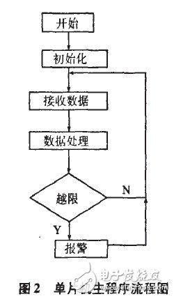 以MEGA8单片机为核心的多路电压信号采集和分布式监控系统设计,以MEGA8单片机为核心的多路电压信号采集和分布式监控系统设计,第3张