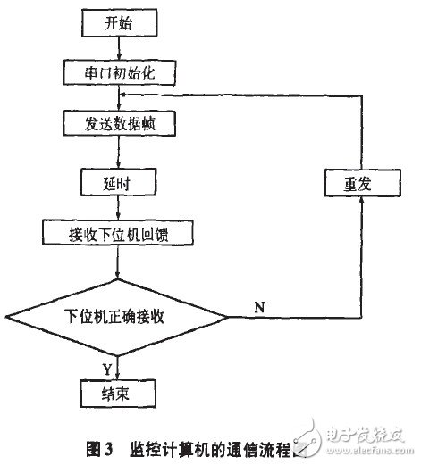 以MEGA8单片机为核心的多路电压信号采集和分布式监控系统设计,以MEGA8单片机为核心的多路电压信号采集和分布式监控系统设计,第6张