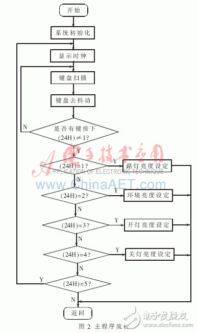 如何设计一个以单片机为核心的简易路灯智能控制器？,如何设计一个以单片机为核心的简易路灯智能控制器？,第3张