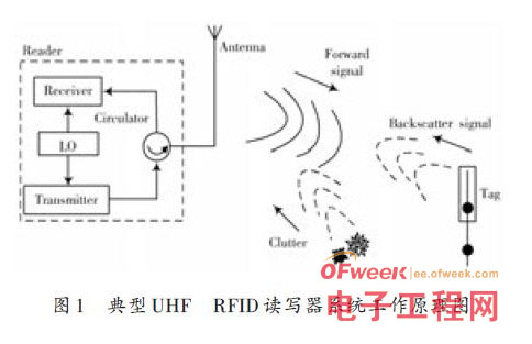 新型UHF RFID读写模块设计，有效解决了天线接收机性能蜕化的现象,新型UHF RFID读写模块设计，有效解决了天线接收机性能蜕化的现象,第4张