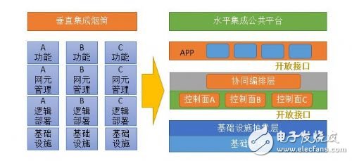 5G网络架构的重构、SDNNFV的引入以及会面临哪些挑战,5G网络架构的重构、SDN/NFV的引入以及会面临哪些挑战,第4张