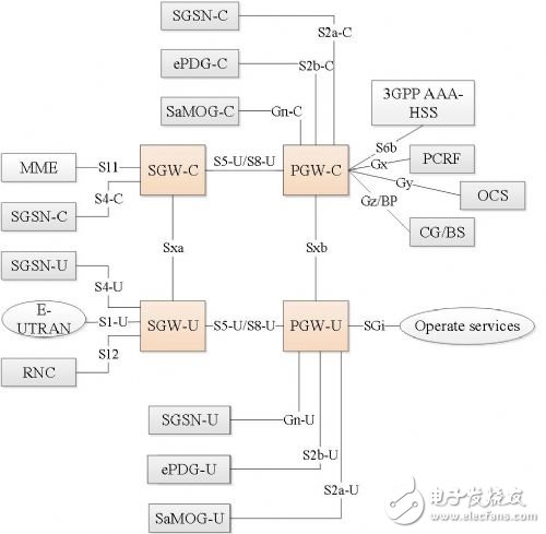 5G网络架构的重构、SDNNFV的引入以及会面临哪些挑战,5G网络架构的重构、SDN/NFV的引入以及会面临哪些挑战,第5张