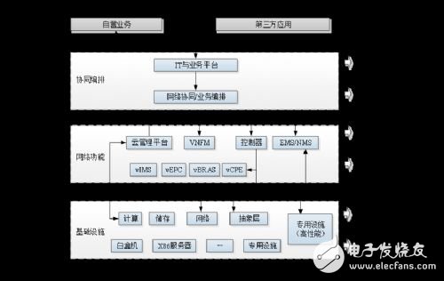 5G网络架构的重构、SDNNFV的引入以及会面临哪些挑战,5G网络架构的重构、SDN/NFV的引入以及会面临哪些挑战,第2张