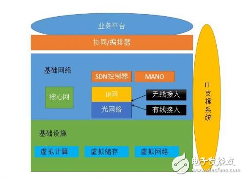 5G网络架构的重构、SDNNFV的引入以及会面临哪些挑战,5G网络架构的重构、SDN/NFV的引入以及会面临哪些挑战,第3张