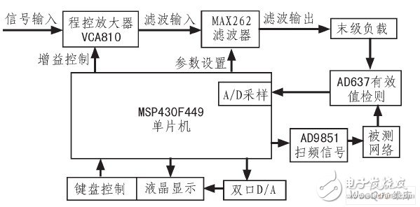 以低功耗单片机MSP430F449为控制核心的滤波器系统设计,以低功耗单片机MSP430F449为控制核心的滤波器系统设计,第2张