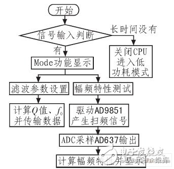 以低功耗单片机MSP430F449为控制核心的滤波器系统设计,以低功耗单片机MSP430F449为控制核心的滤波器系统设计,第6张