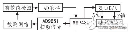 以低功耗单片机MSP430F449为控制核心的滤波器系统设计,以低功耗单片机MSP430F449为控制核心的滤波器系统设计,第5张