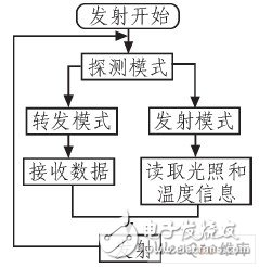 以C8051F340单片机为监测终端控制器的无线收发电路设计,以C8051F340单片机为监测终端控制器的无线收发电路设计,第8张