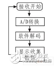 以C8051F340单片机为监测终端控制器的无线收发电路设计,以C8051F340单片机为监测终端控制器的无线收发电路设计,第9张