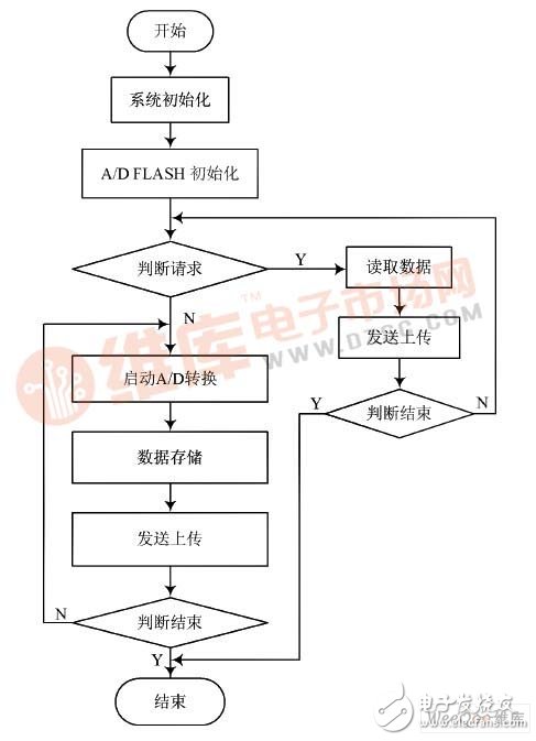 以ADuC841v为数据采集核心芯片的现场数据采集系统设计,以ADuC841单片机为数据采集核心芯片的现场数据采集系统设计,第4张