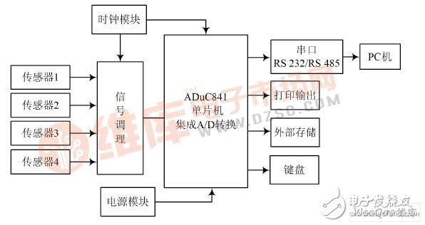 以ADuC841v为数据采集核心芯片的现场数据采集系统设计,以ADuC841单片机为数据采集核心芯片的现场数据采集系统设计,第3张