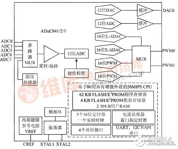 以ADuC841v为数据采集核心芯片的现场数据采集系统设计,以ADuC841单片机为数据采集核心芯片的现场数据采集系统设计,第2张