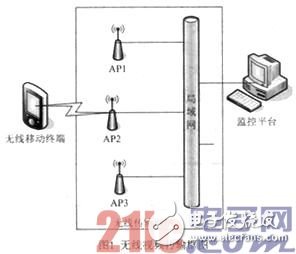 基于WiFi无线技术的便携式视频传输系统的设计和开发过程详解,基于WiFi无线技术的便携式视频传输系统的设计和开发过程详解,第2张