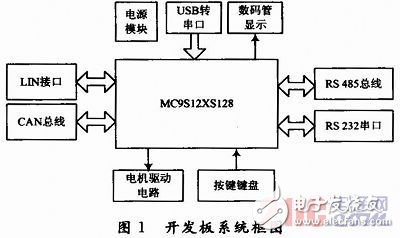 利用MC9S12XS128单片机最小系统所设计的单片机开发板,利用MC9S12XS128单片机最小系统所设计的单片机开发板,第2张