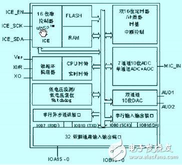 以SPCE061A单片机为主控制器的语音控制家用电器系统设计,以SPCE061A单片机为主控制器的语音控制家用电器系统设计,第3张